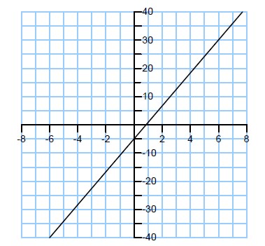 Further practice on the introduction to finding the equation of a graph line.